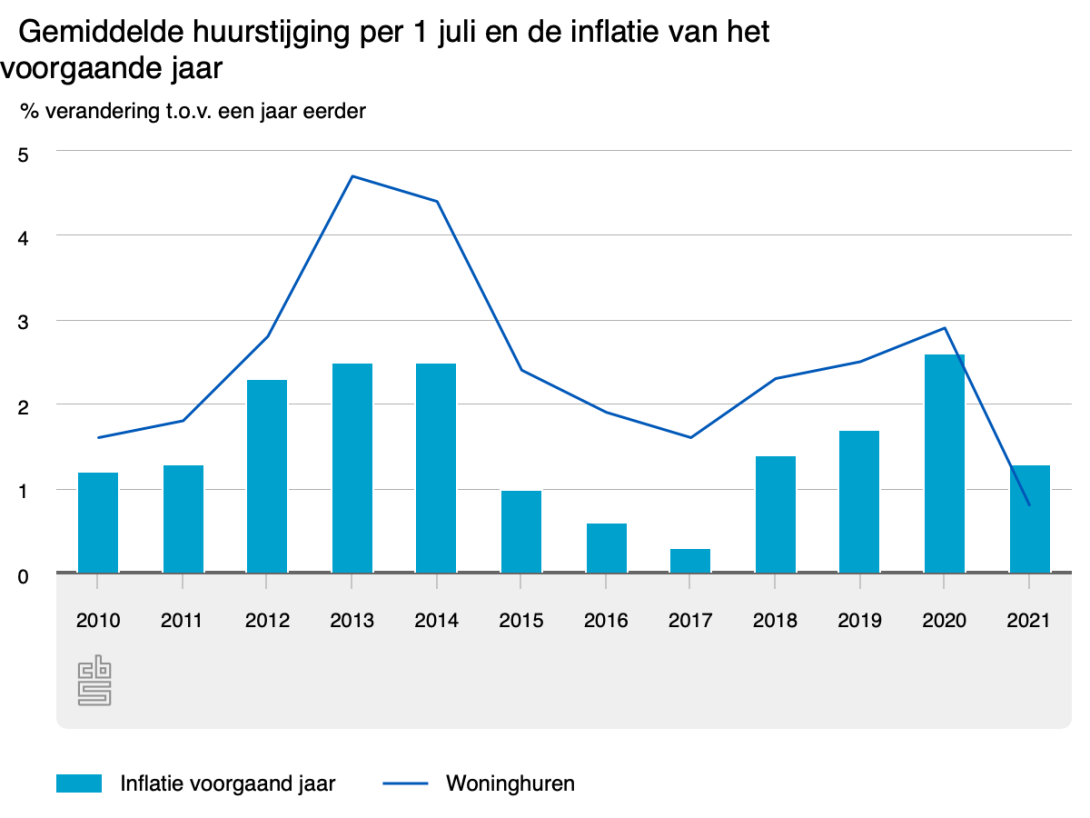 Kleinste huurstijging sinds 1960 dankzij huurmaatregelen NUL20